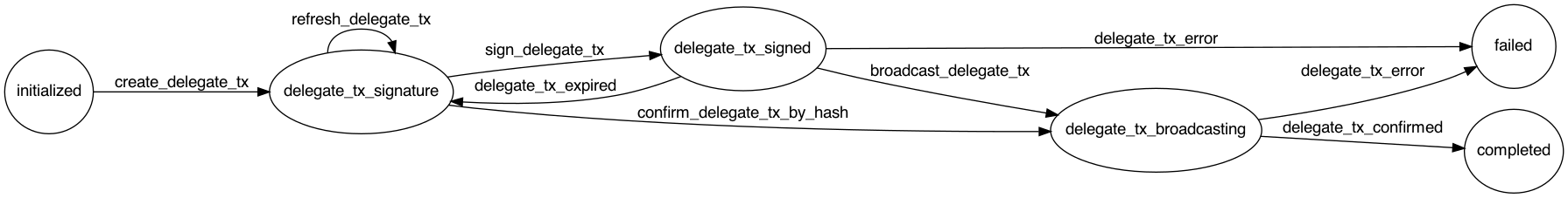 Avalanche Delegation Flow Diagram