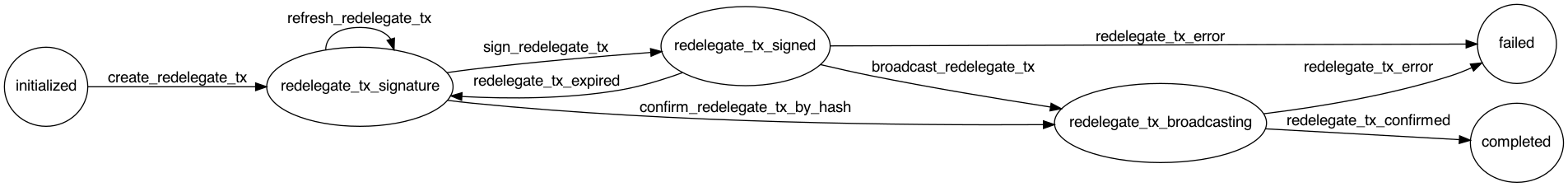 Cosmos Redelegate Flow Diagram