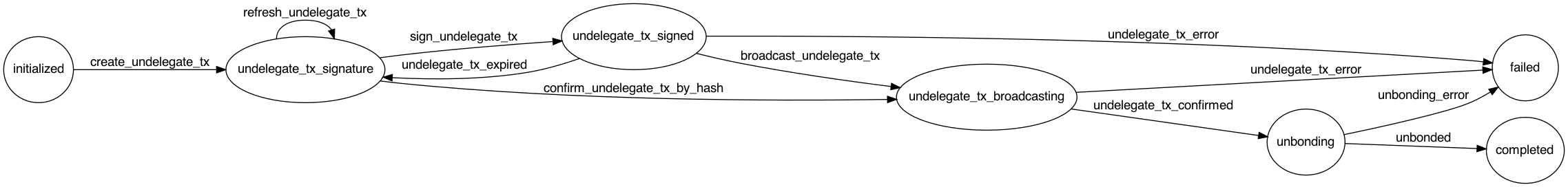 Cosmos Unstaking Flow Diagram