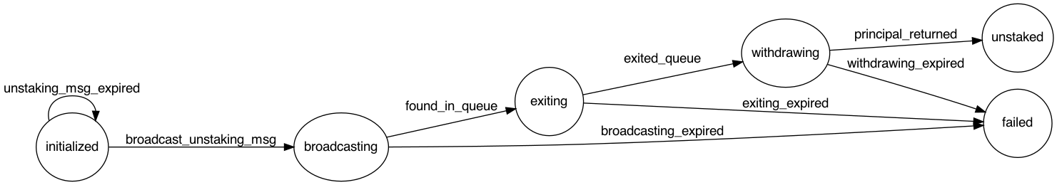 Ethereum Unstaking Flow Diagram