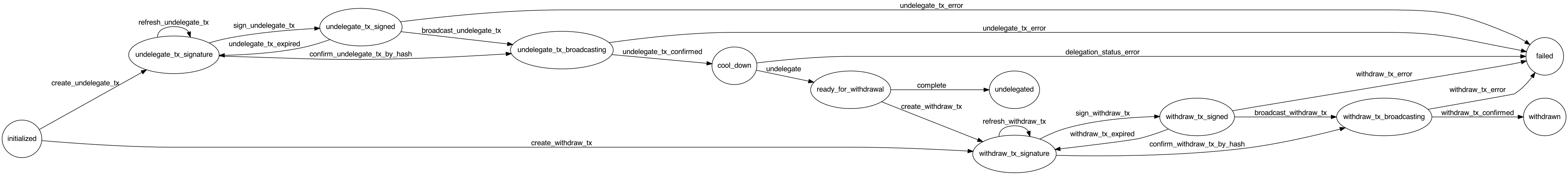 NEAR Unstaking Flow Diagram