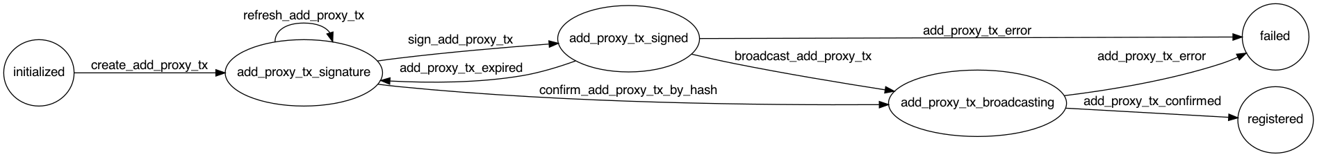 Polkadot Add Proxy Flow Diagram