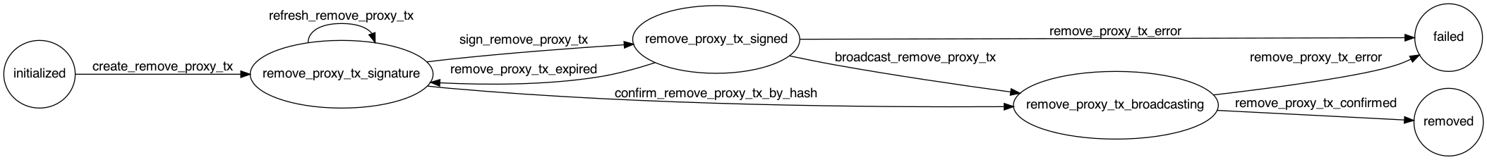Polkadot Remove Proxy Flow Diagram
