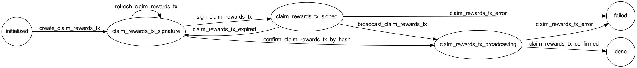 Polygon Claim Rewards Flow Diagram