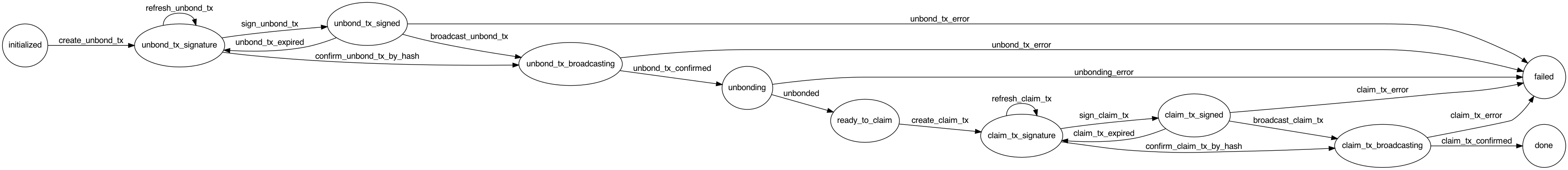 Polygon Undelegation Flow Diagram