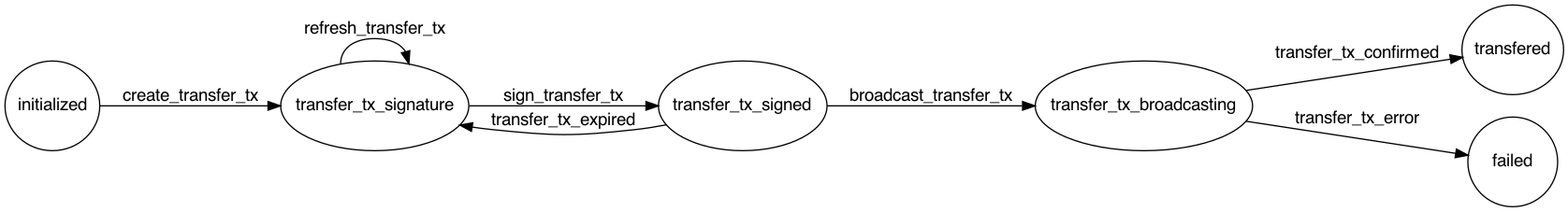 Cardano Transfer Flow Diagram