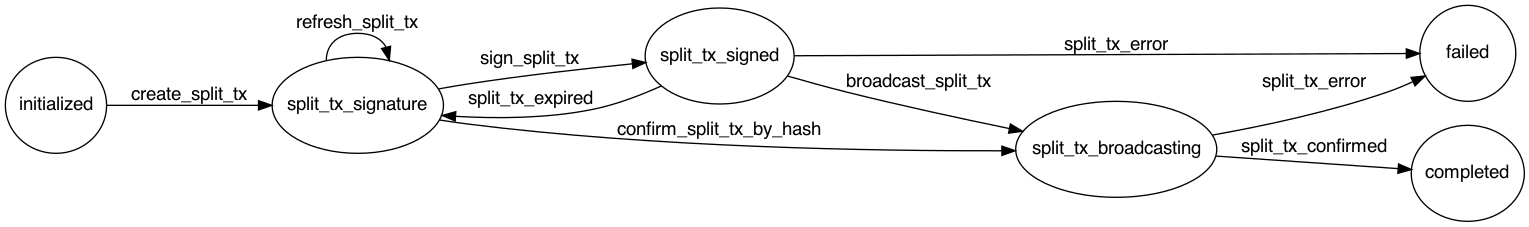 Solana Split Stake Account Flow Diagram