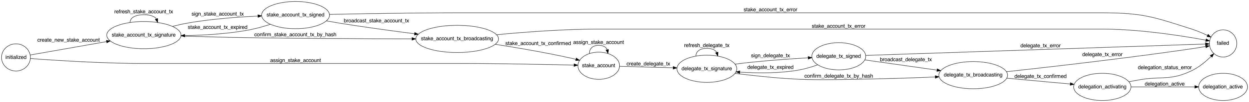 Solana Delegation Flow Diagram