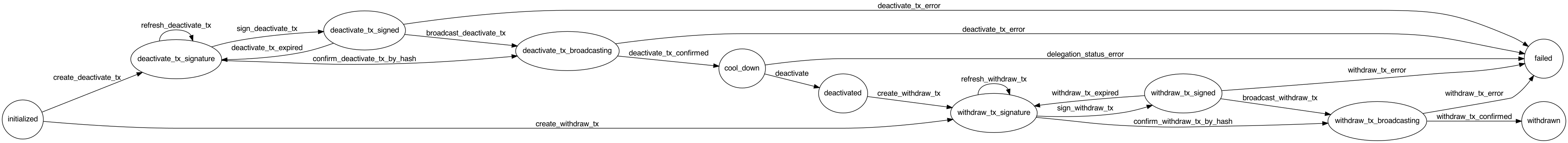 Solana Undelegation Flow Diagram