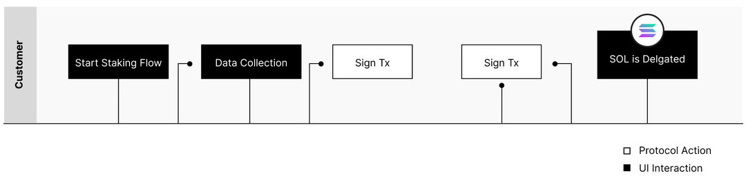 Staking Workflow With Staking API