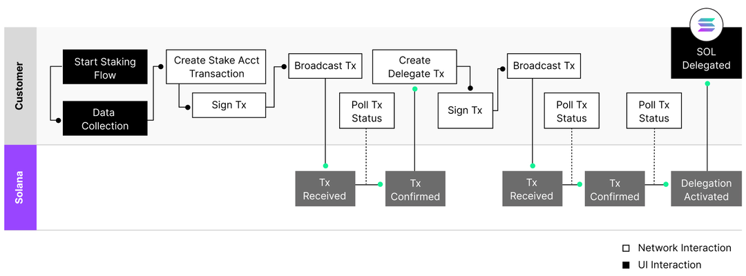 Staking Workflow Without Staking API